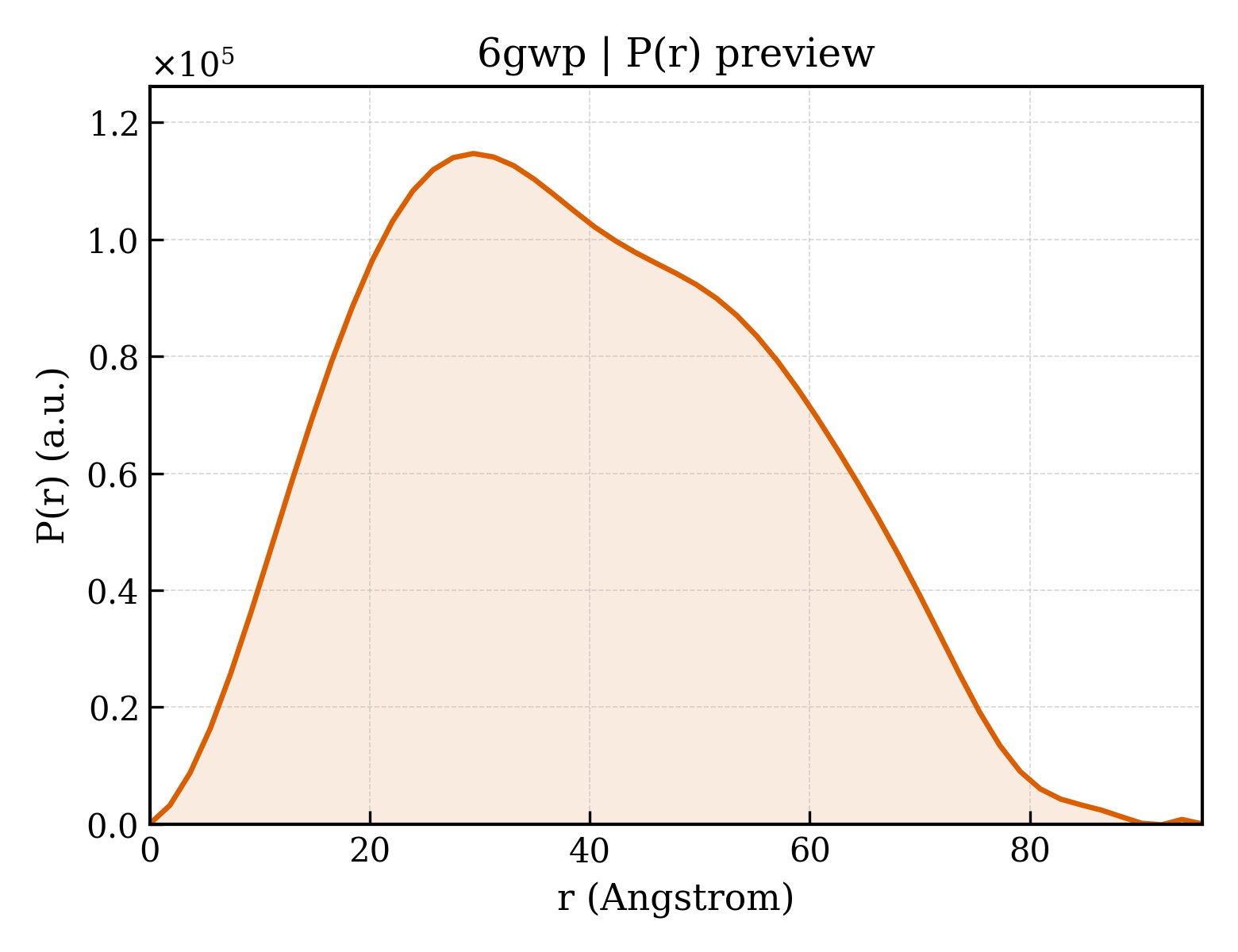 P(r) distribution for 6gwp