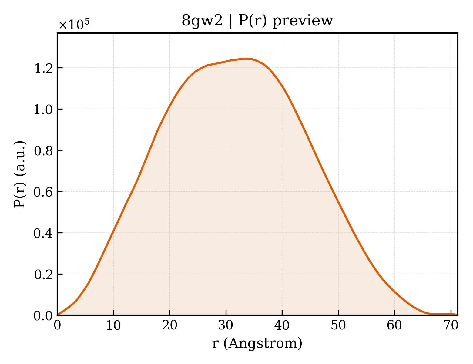 P(r) distribution for 8gw2
