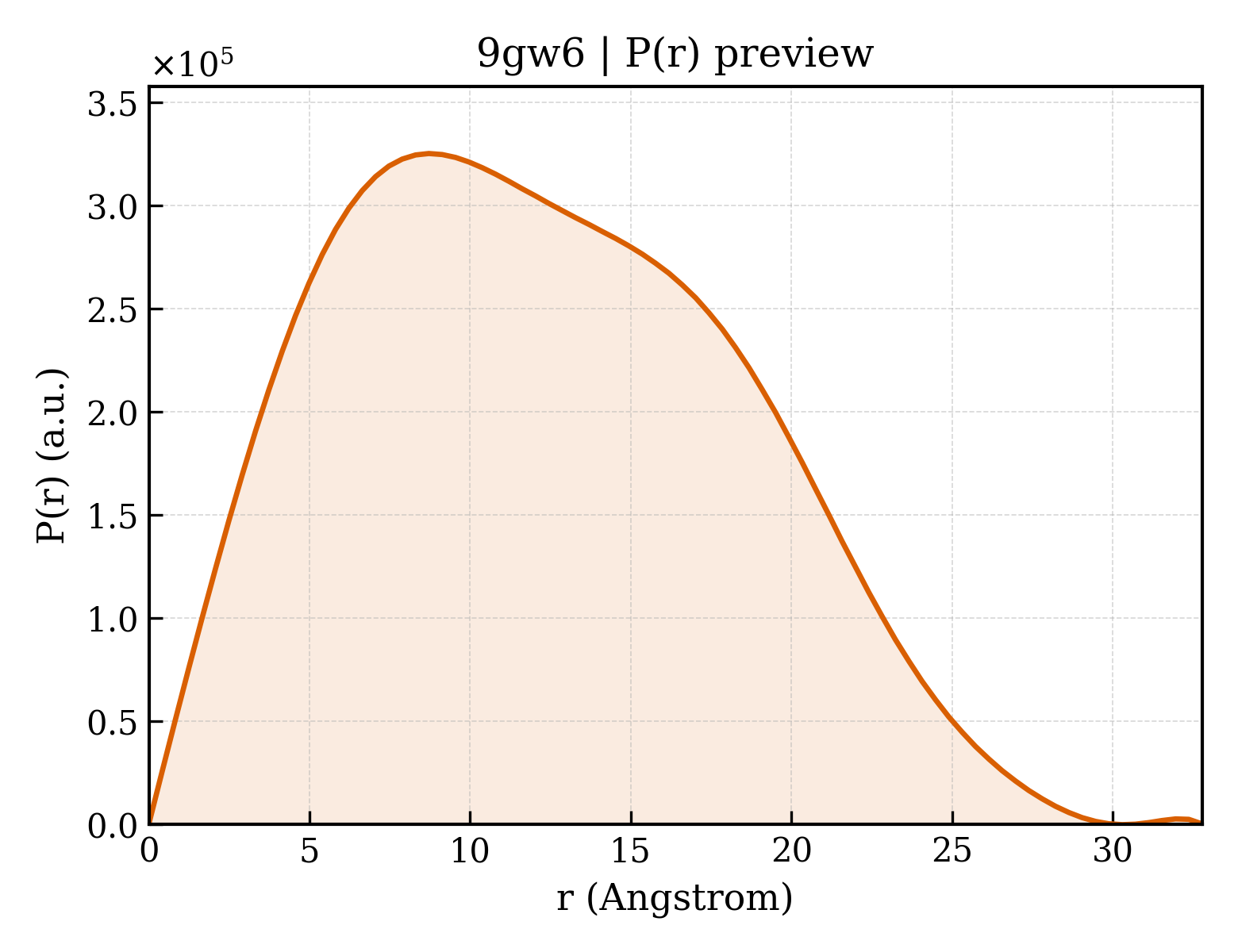P(r) distribution for 9gw6