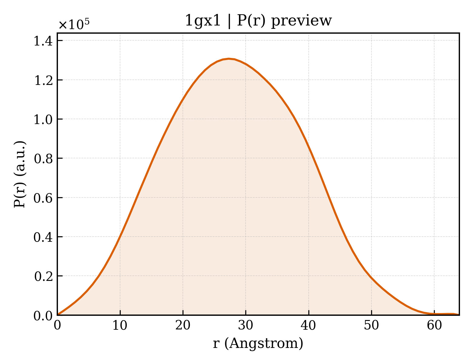 P(r) distribution for 1gx1