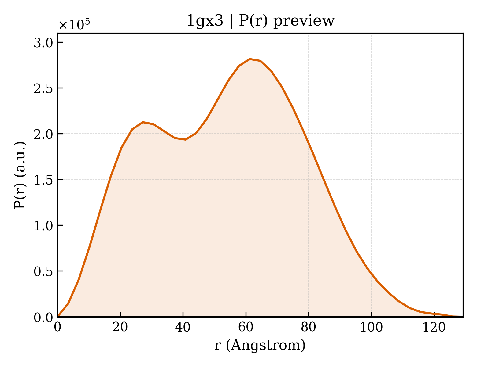 P(r) distribution for 1gx3