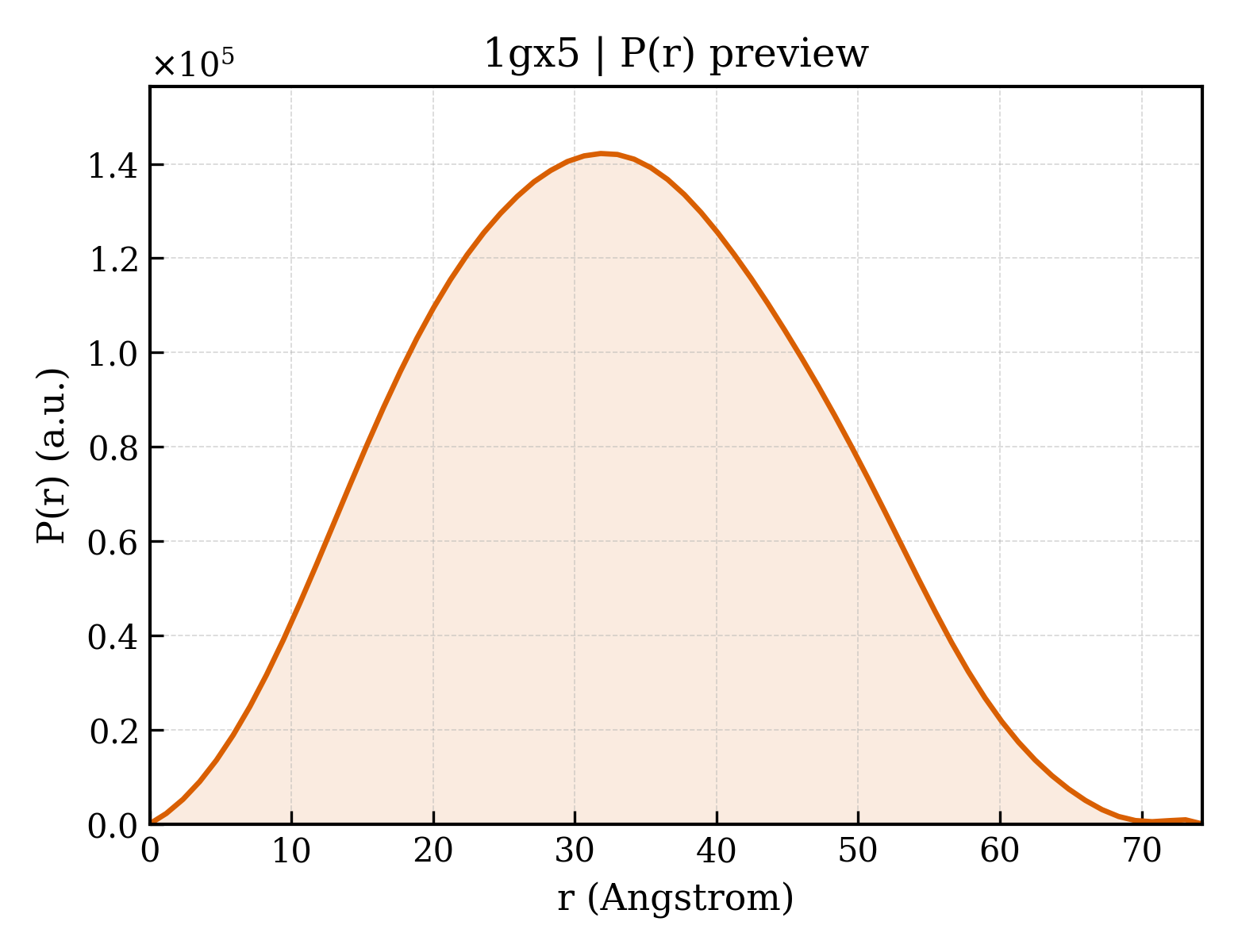 P(r) distribution for 1gx5