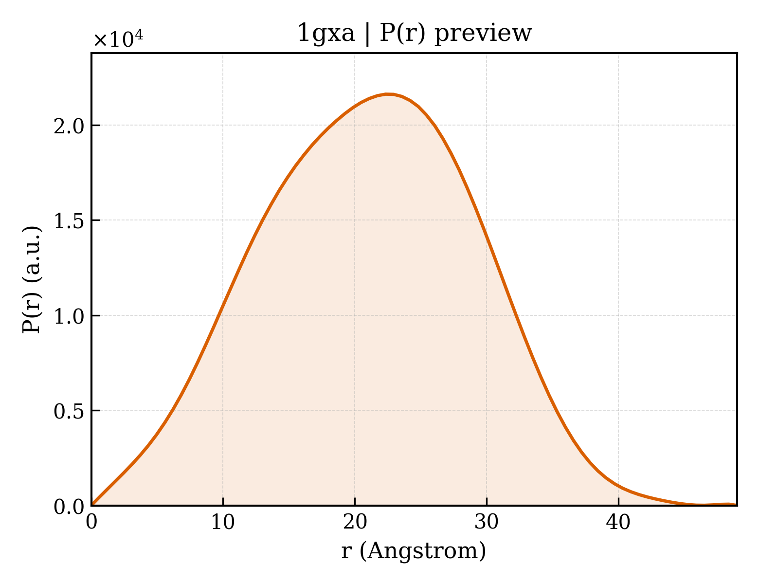 P(r) distribution for 1gxa