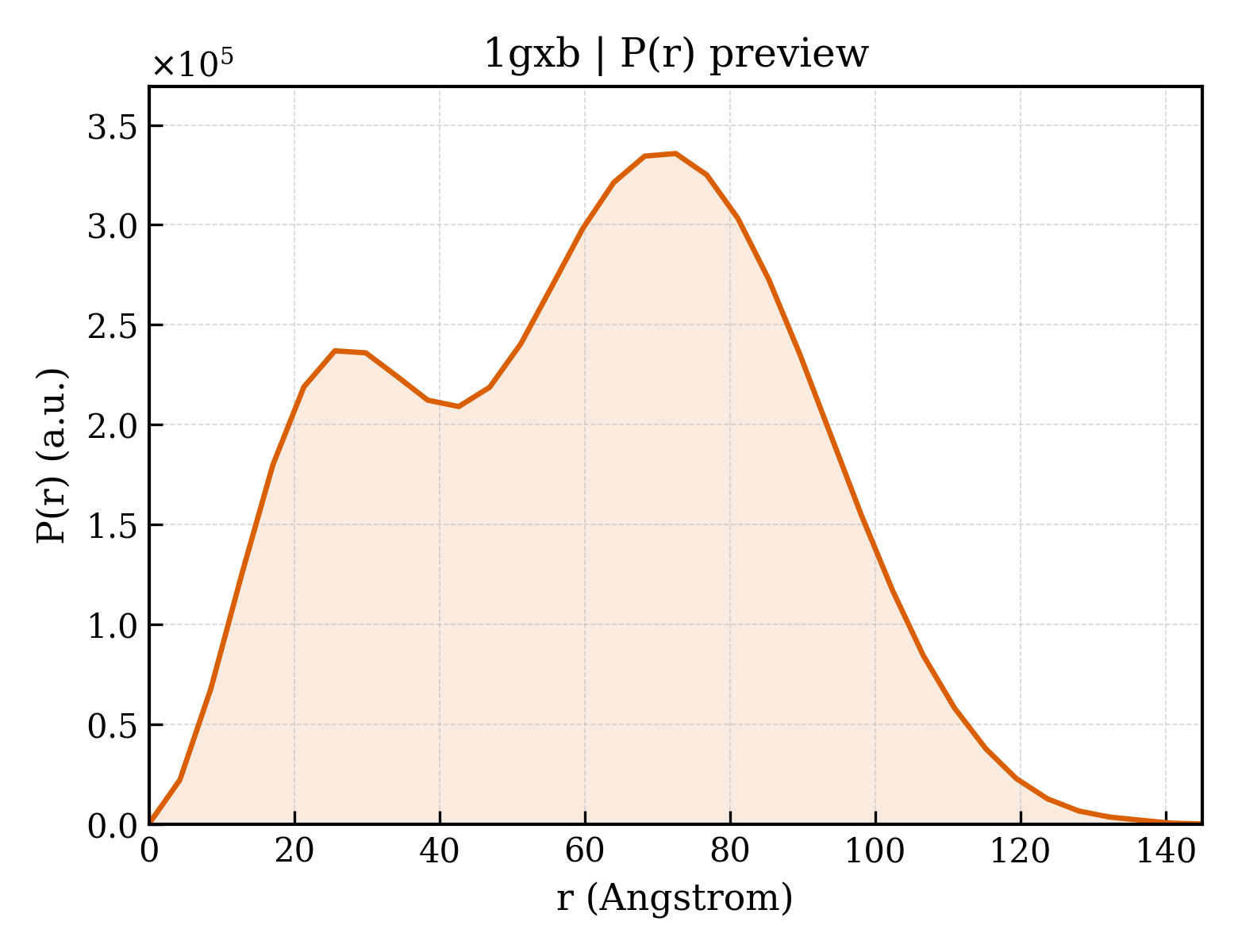 P(r) distribution for 1gxb