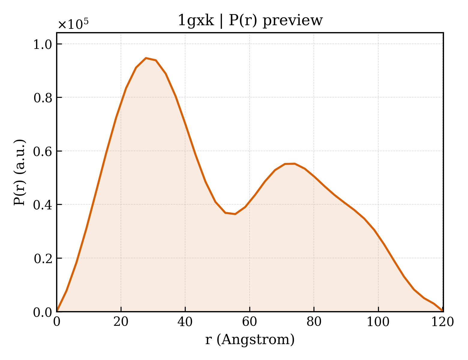 P(r) distribution for 1gxk
