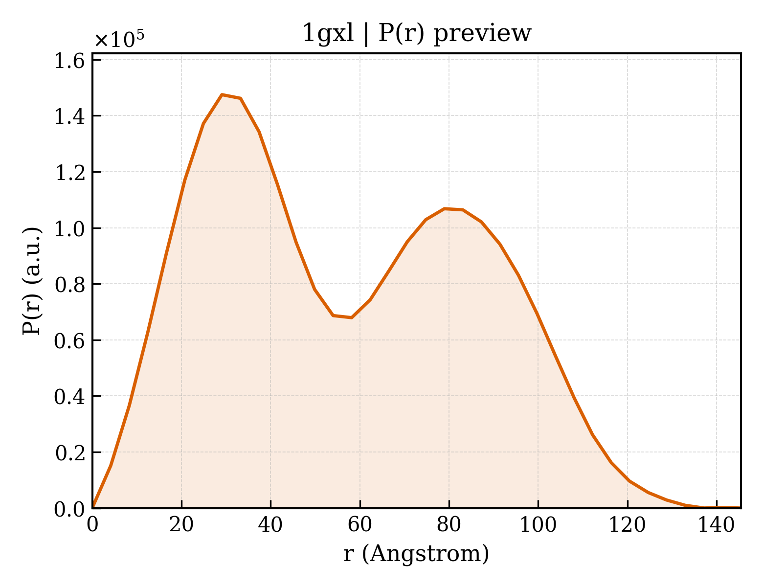 P(r) distribution for 1gxl