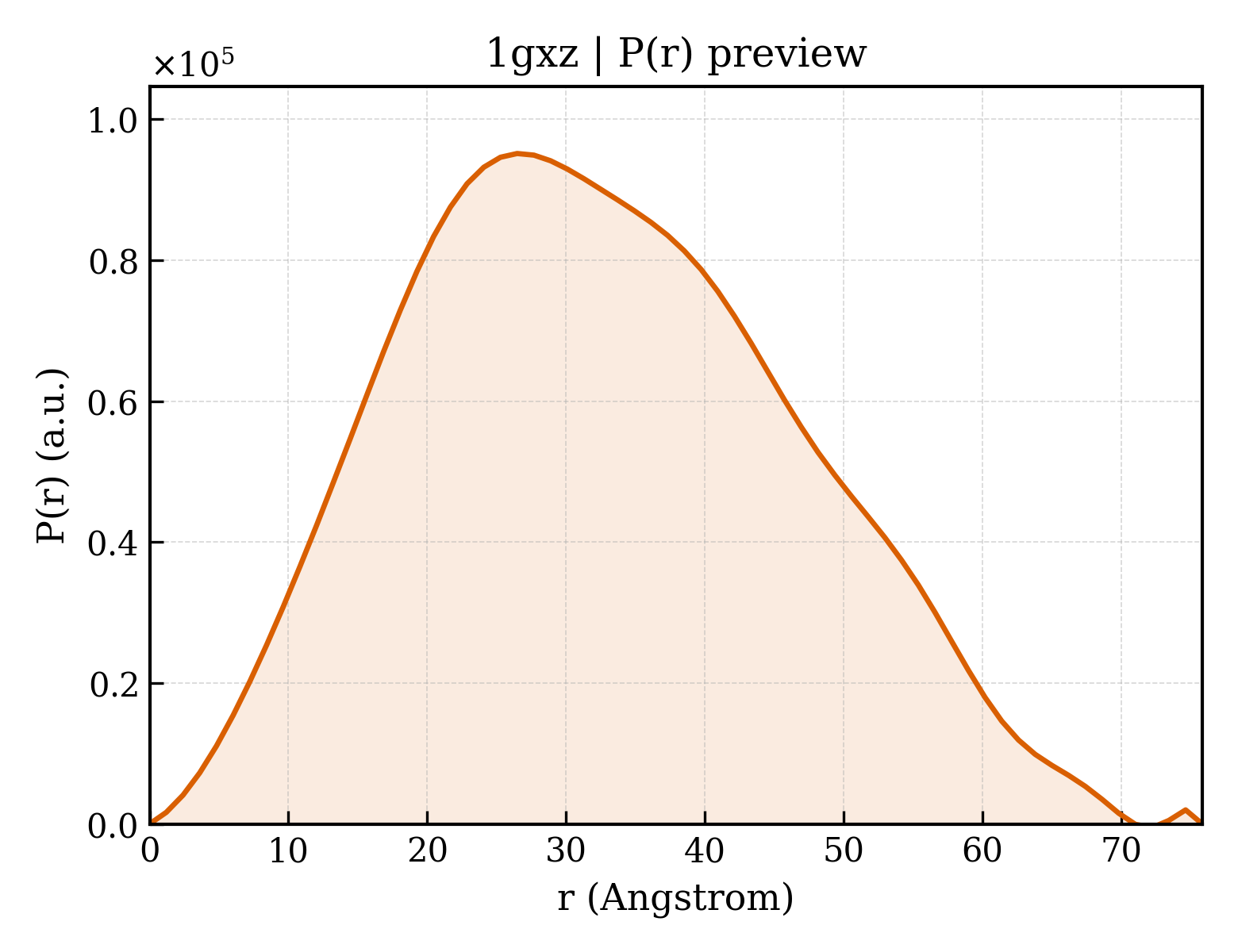 P(r) distribution for 1gxz