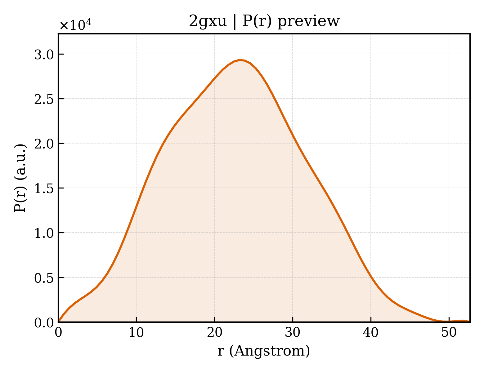 P(r) distribution for 2gxu