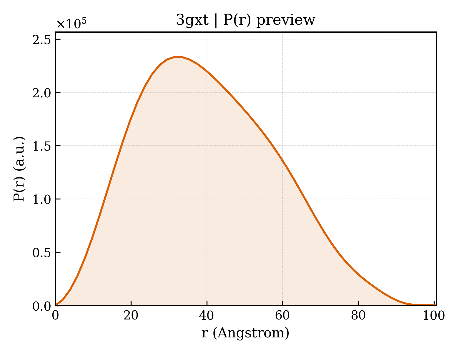 P(r) distribution for 3gxt