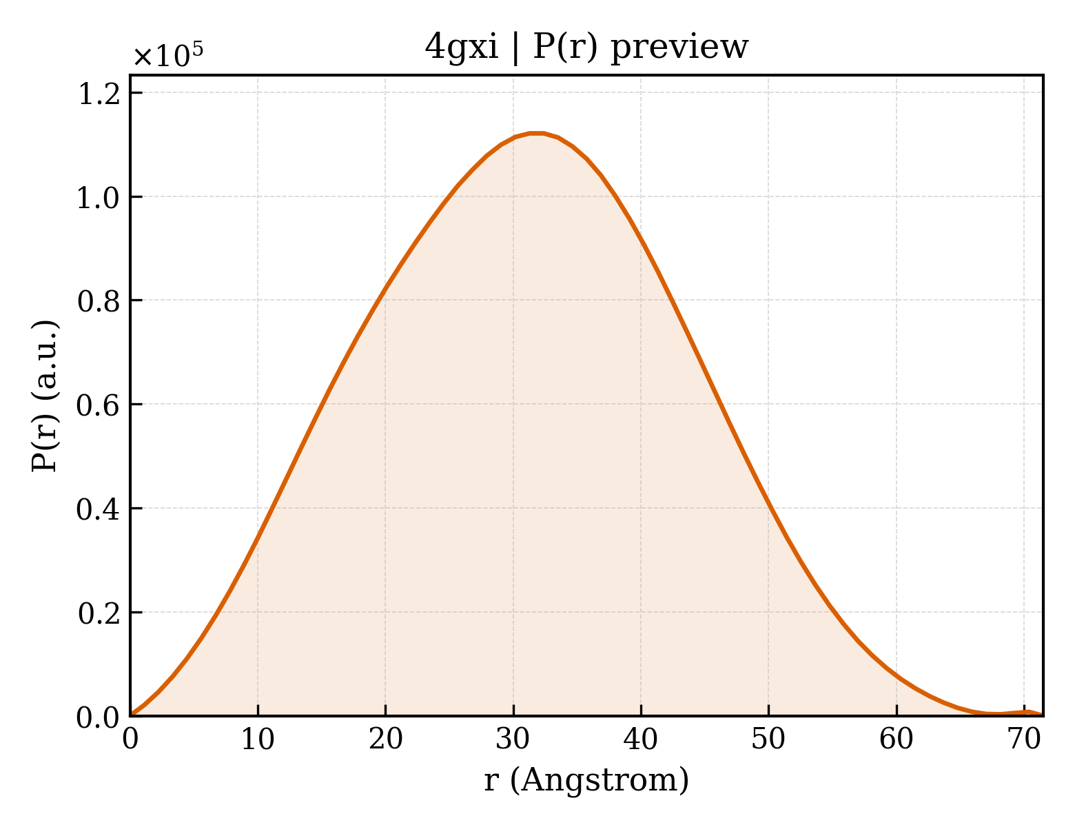 P(r) distribution for 4gxi