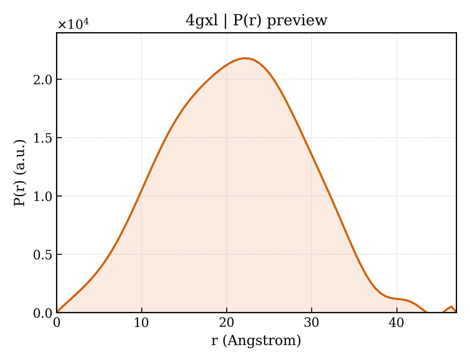 P(r) distribution for 4gxl