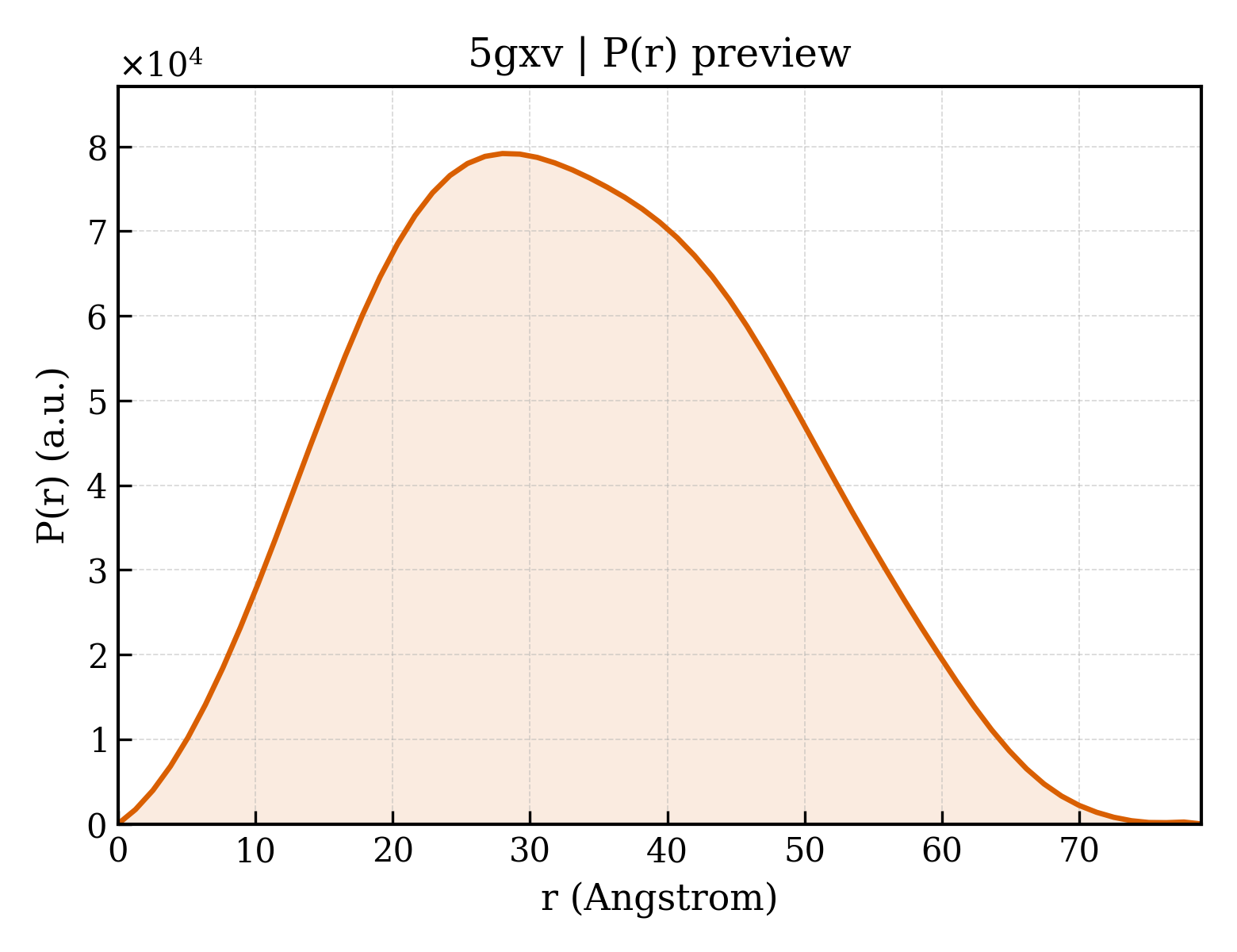 P(r) distribution for 5gxv