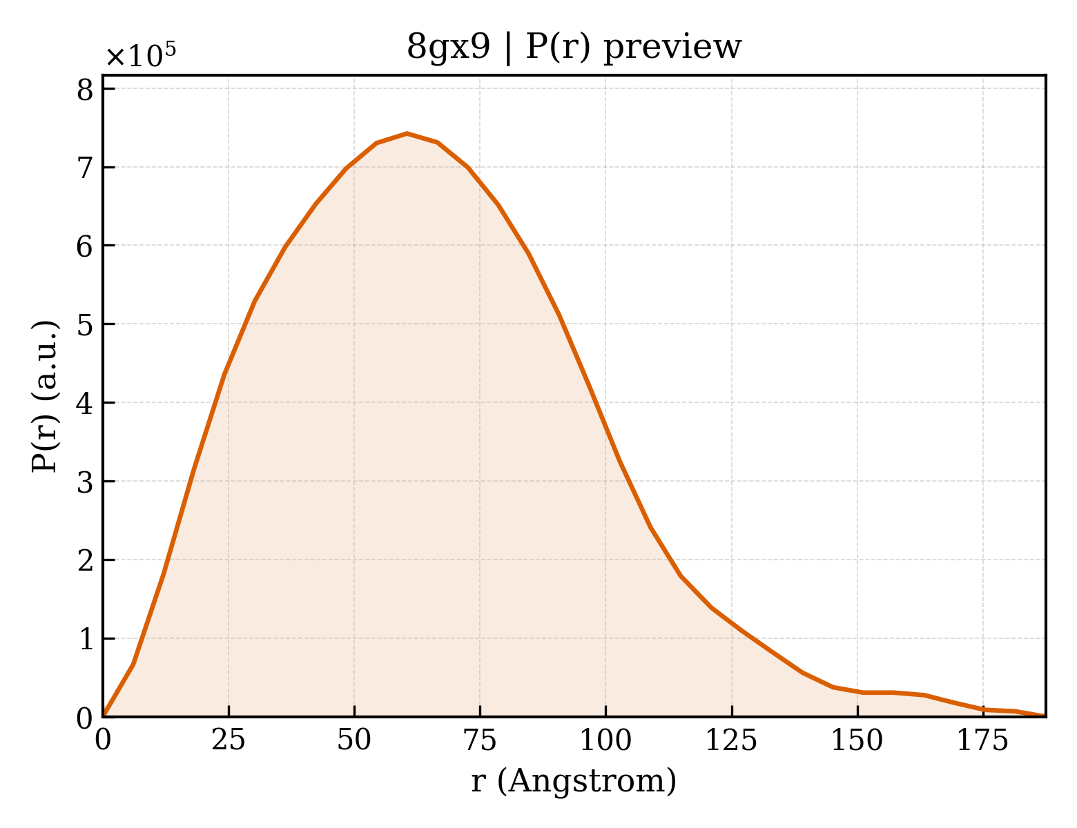 P(r) distribution for 8gx9