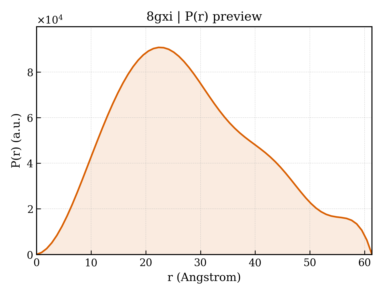 P(r) distribution for 8gxi