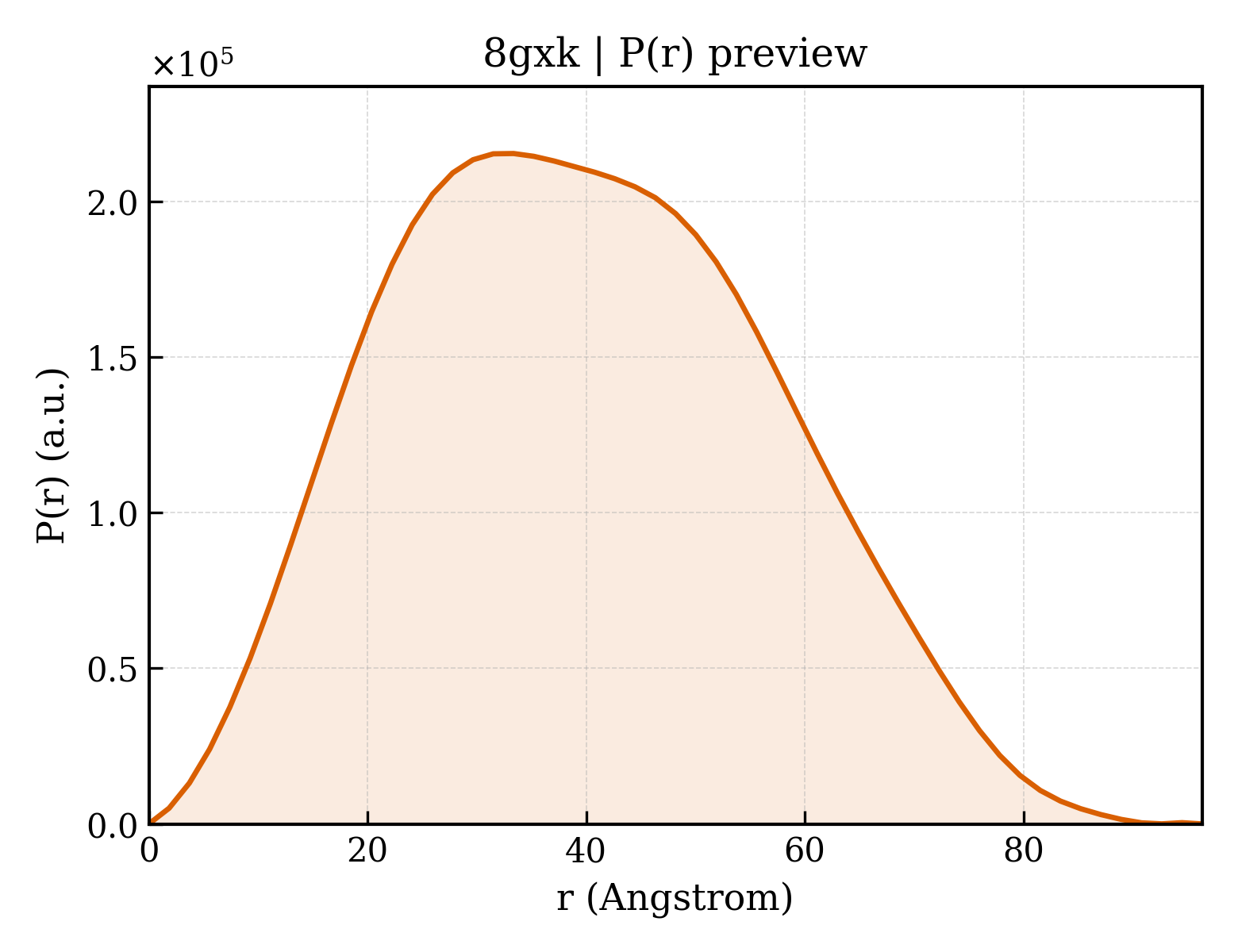 P(r) distribution for 8gxk