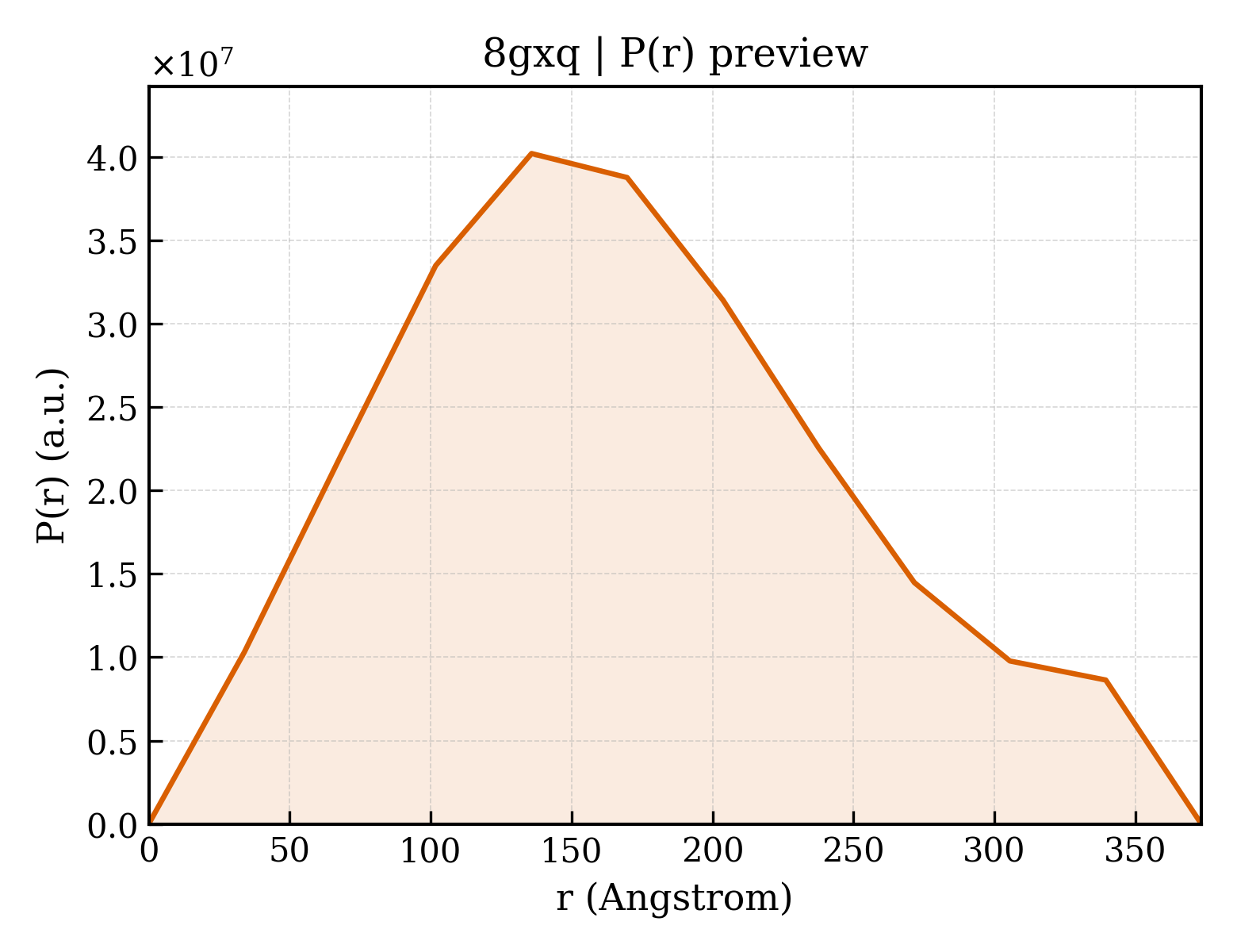 P(r) distribution for 8gxq