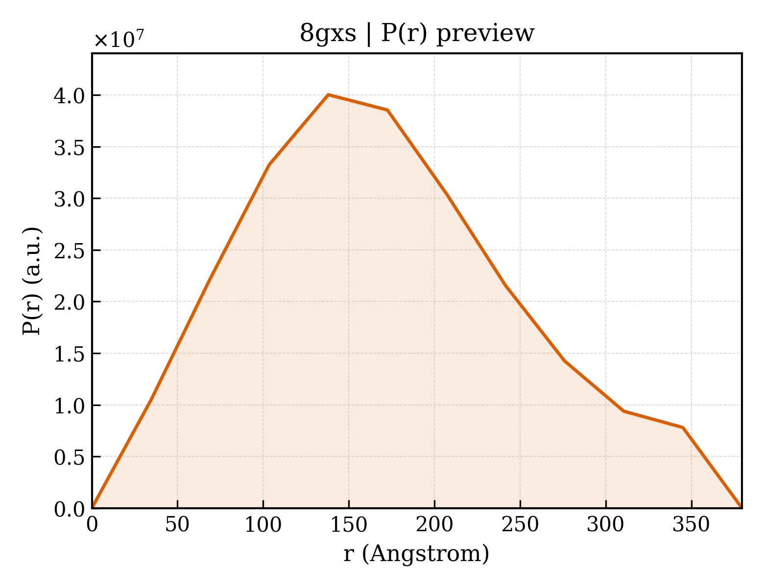 P(r) distribution for 8gxs