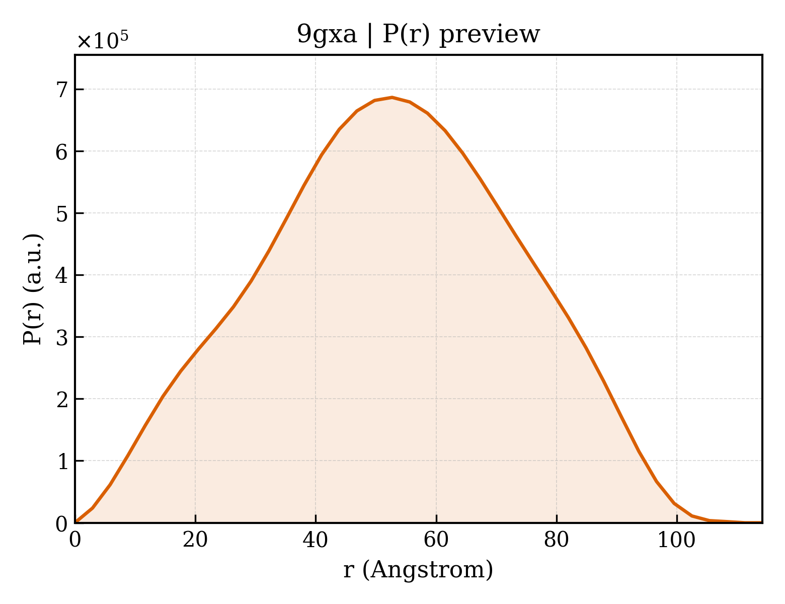 P(r) distribution for 9gxa