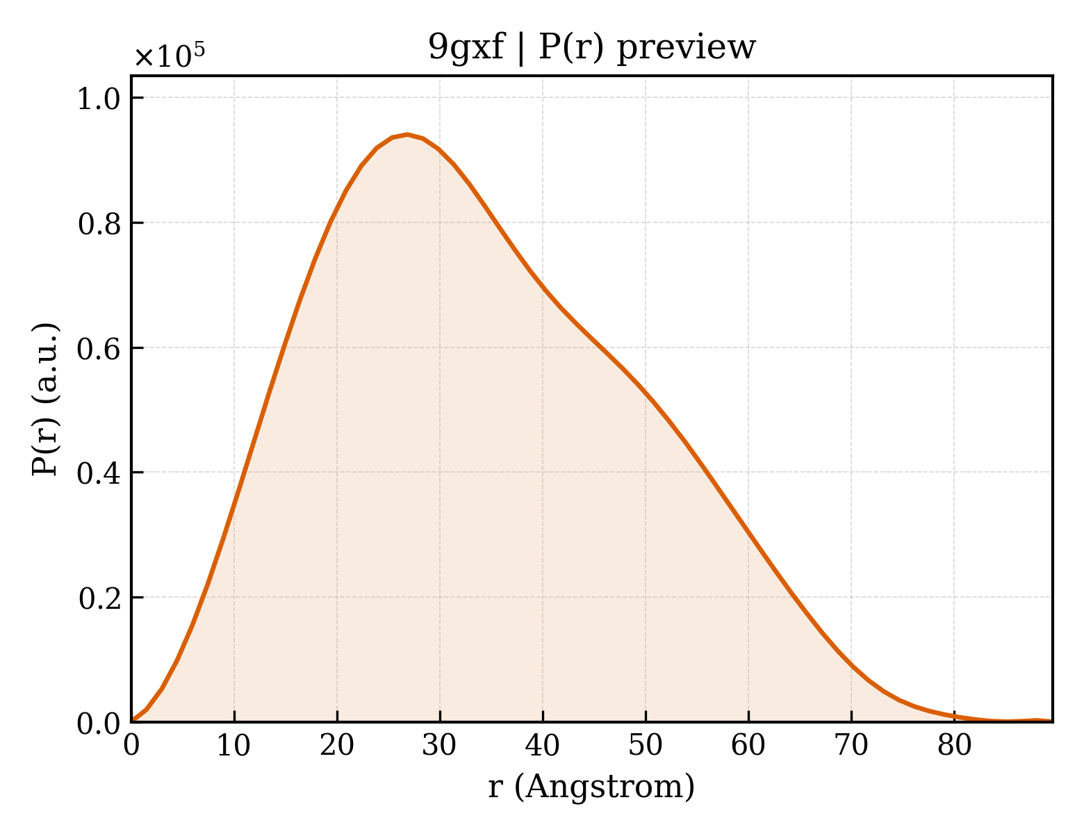 P(r) distribution for 9gxf