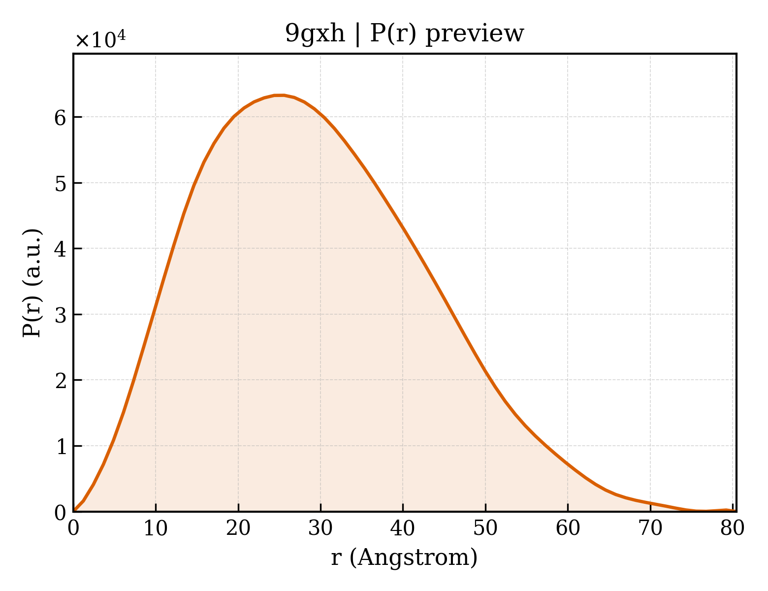 P(r) distribution for 9gxh