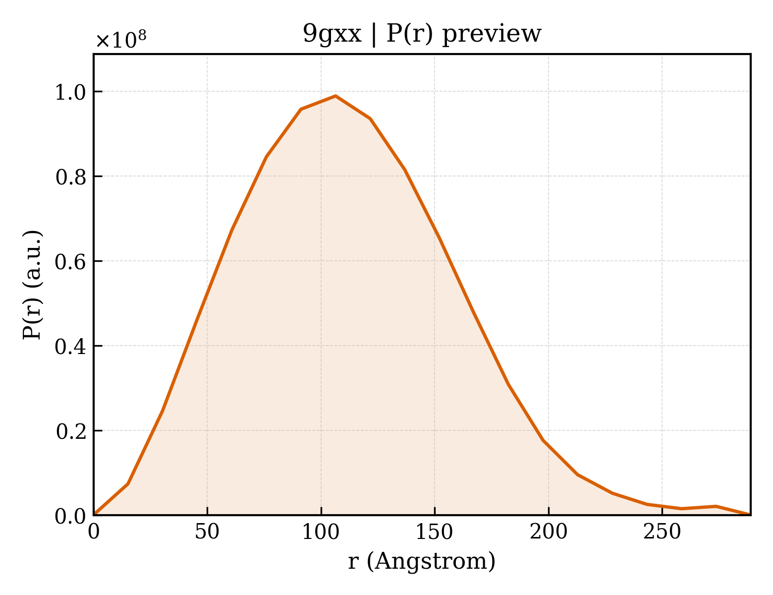 P(r) distribution for 9gxx