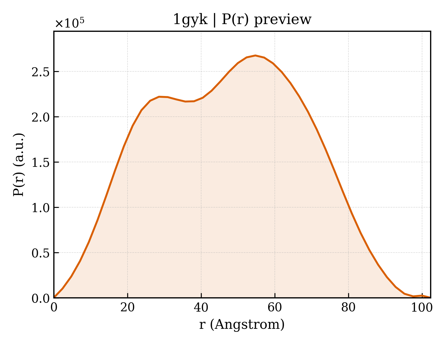 P(r) distribution for 1gyk