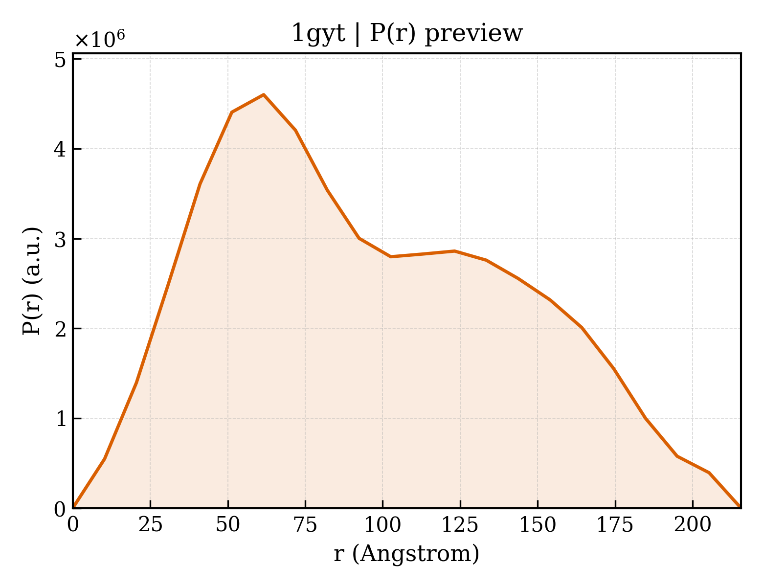 P(r) distribution for 1gyt