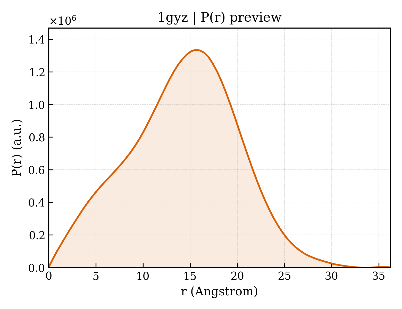 P(r) distribution for 1gyz