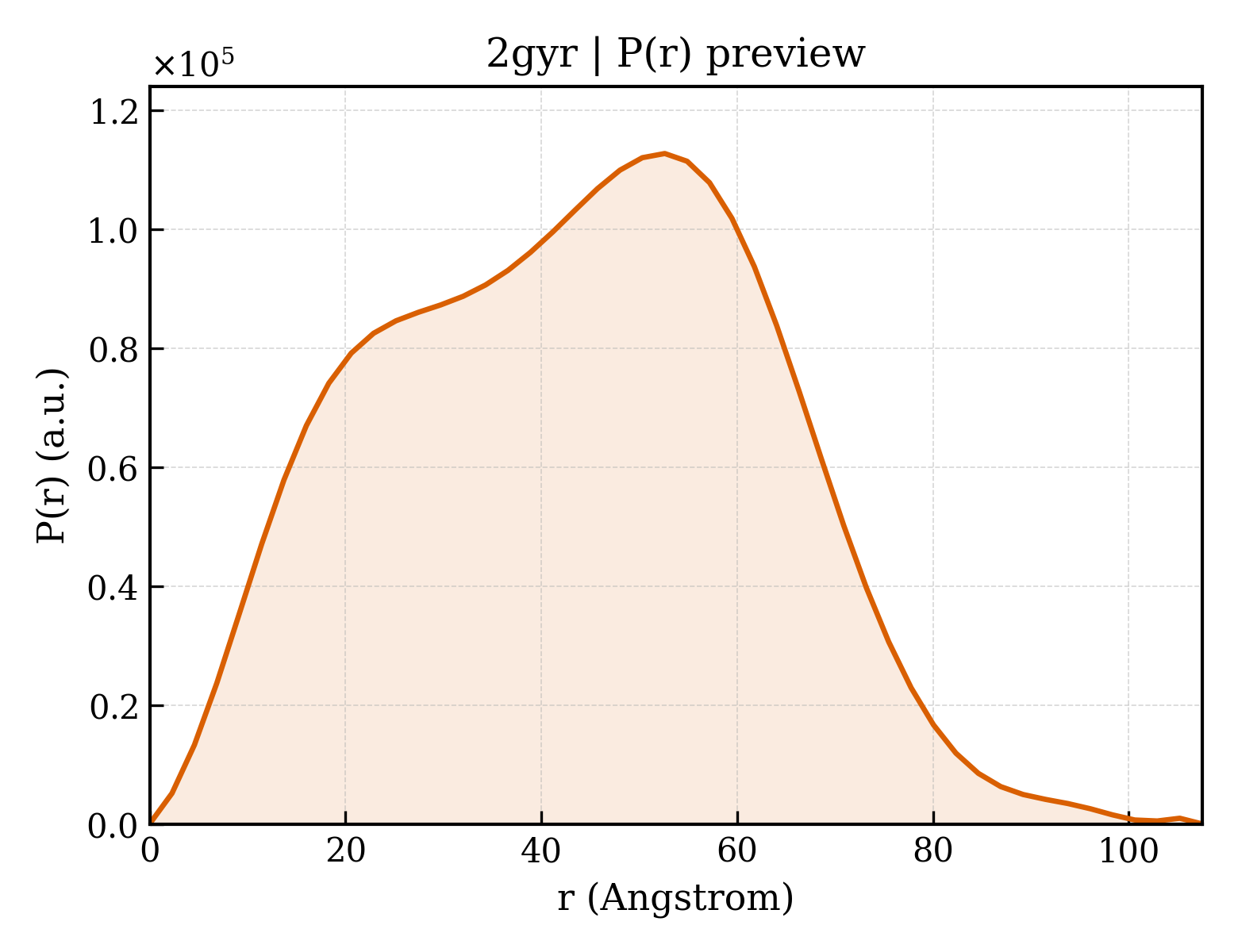 P(r) distribution for 2gyr