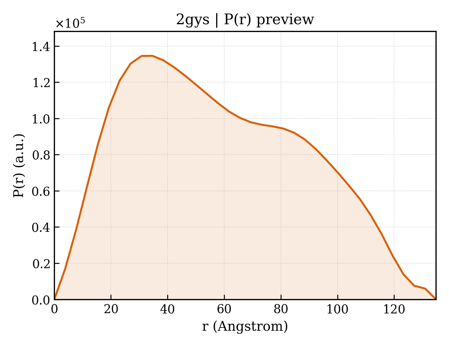 P(r) distribution for 2gys