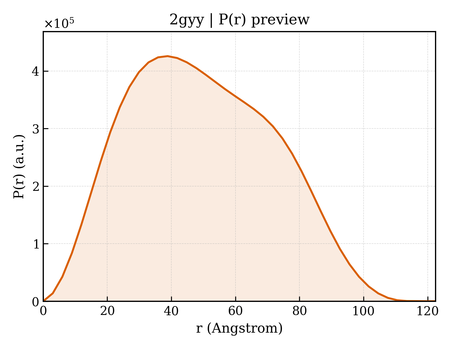 P(r) distribution for 2gyy