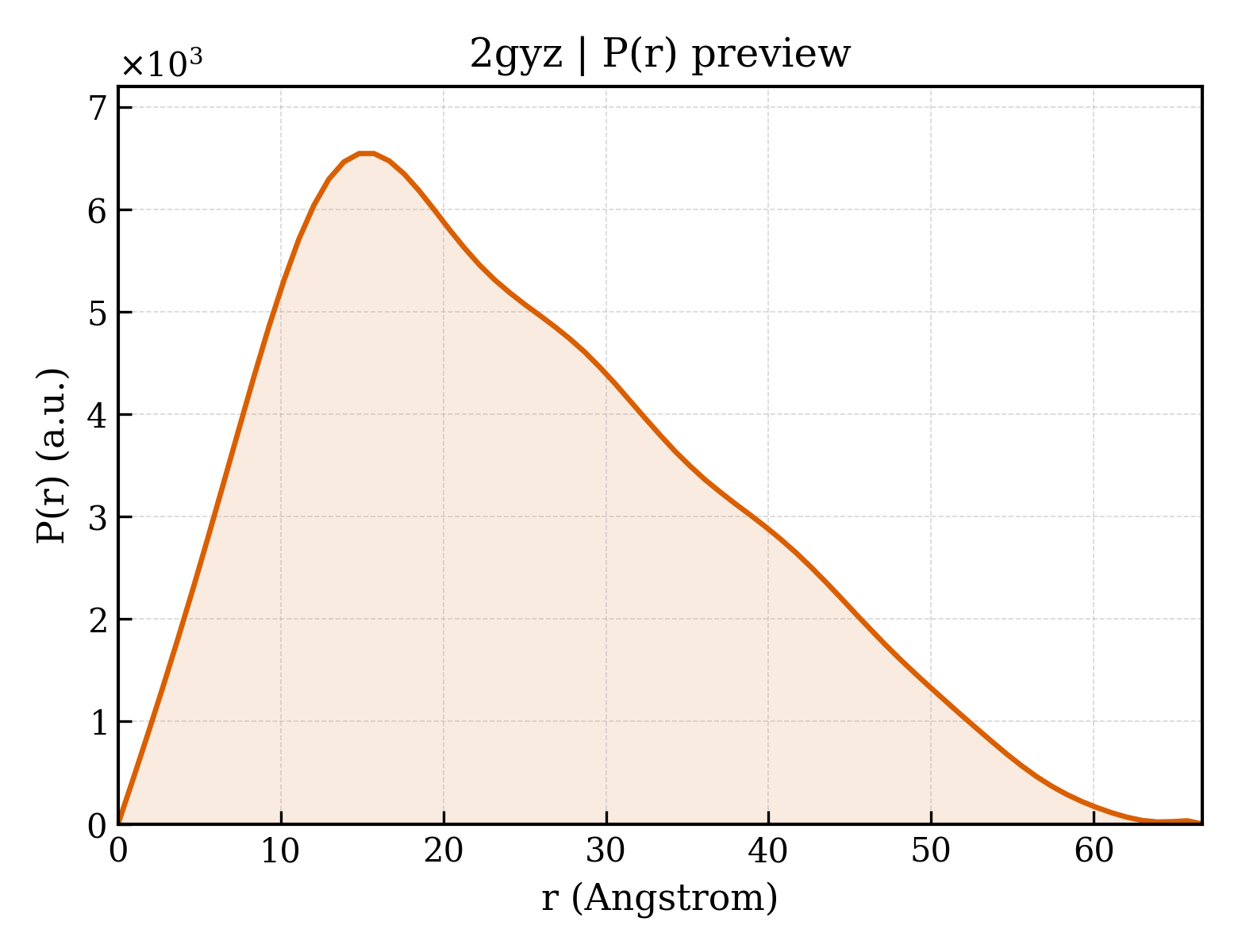 P(r) distribution for 2gyz
