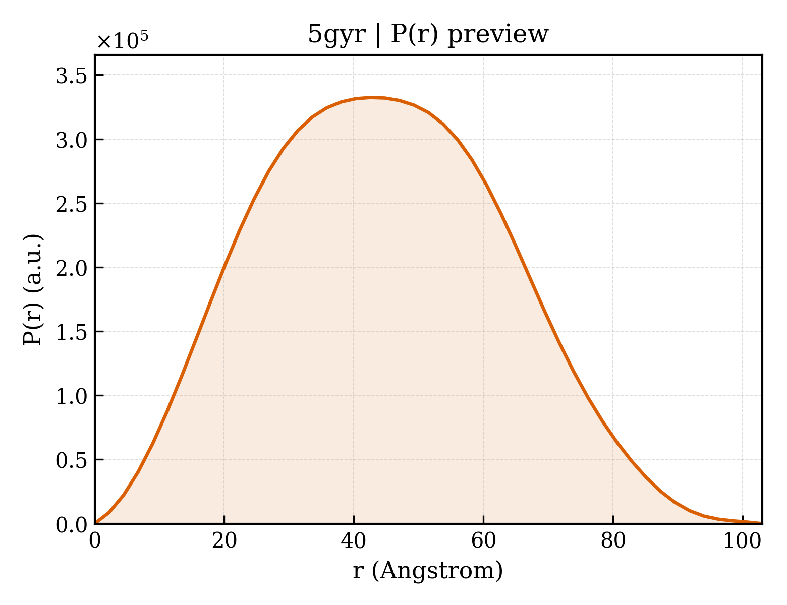 P(r) distribution for 5gyr