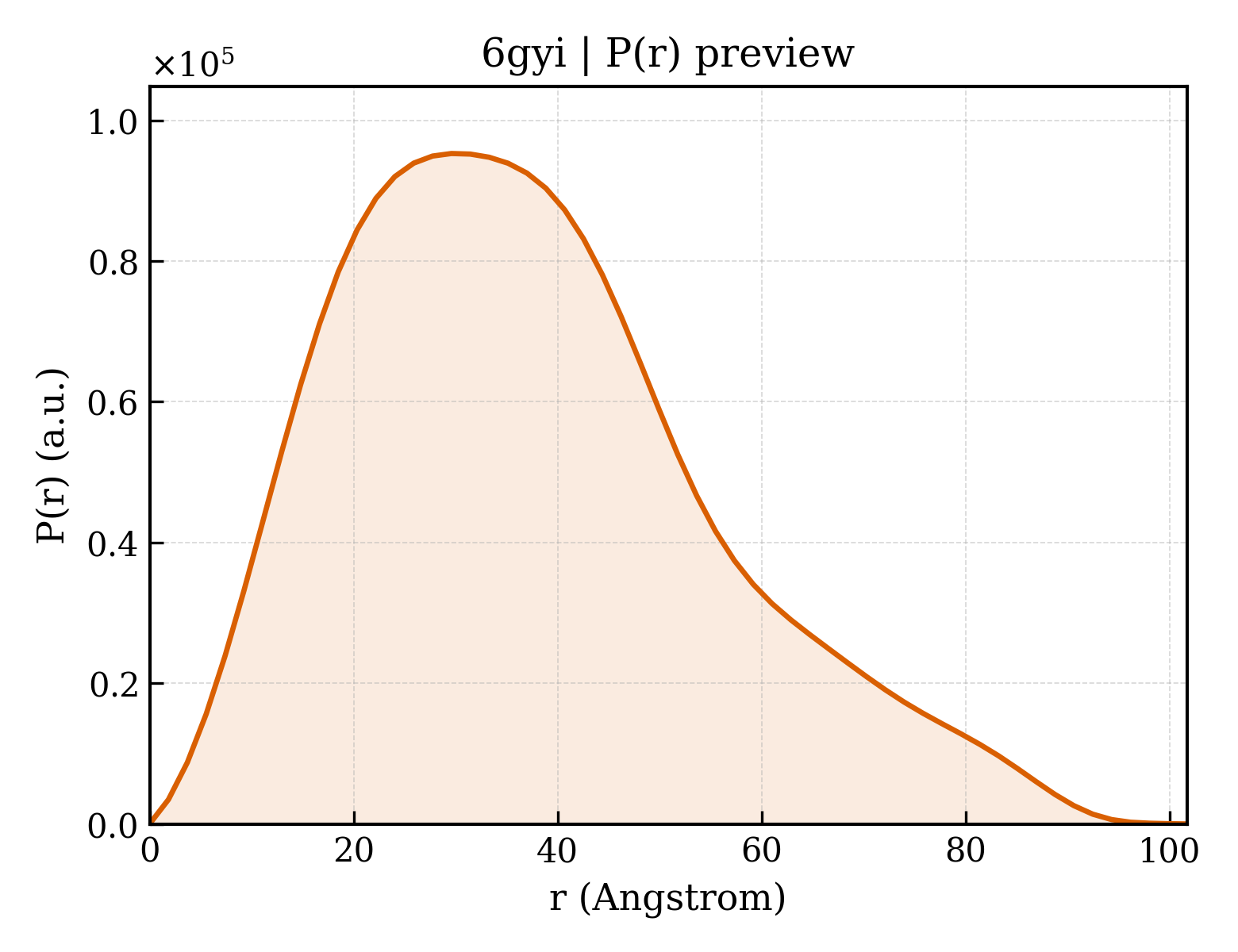 P(r) distribution for 6gyi