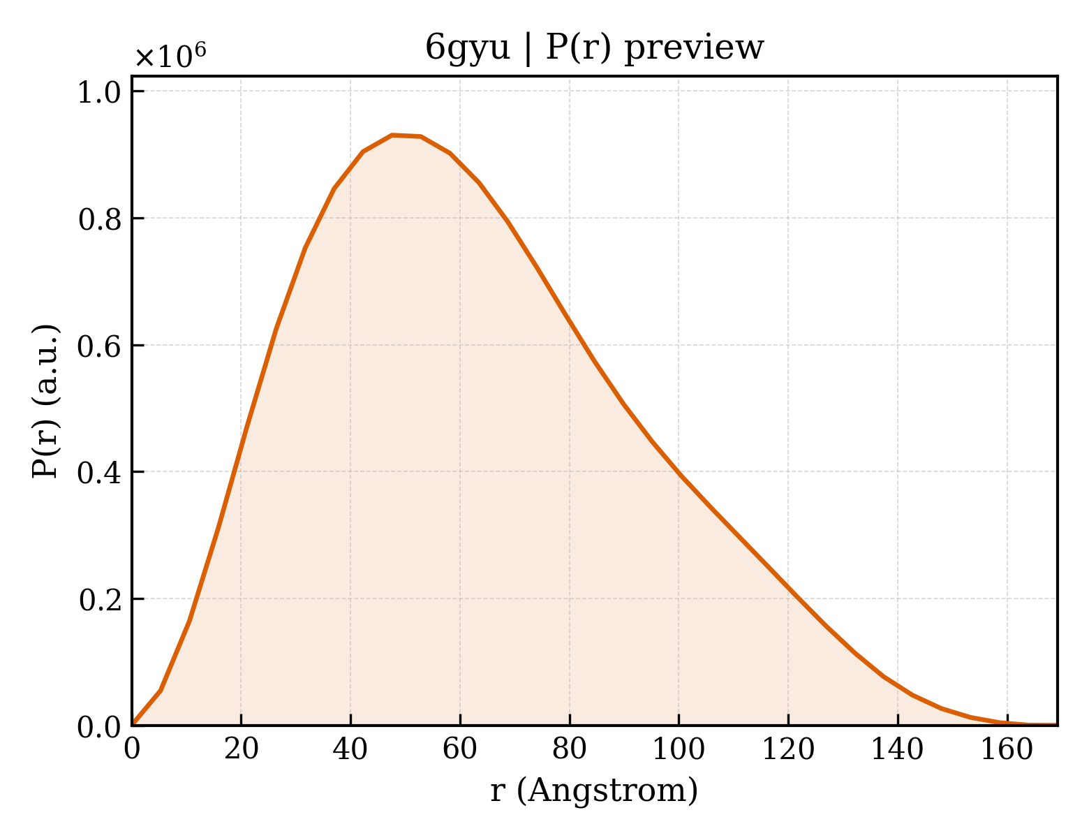 P(r) distribution for 6gyu