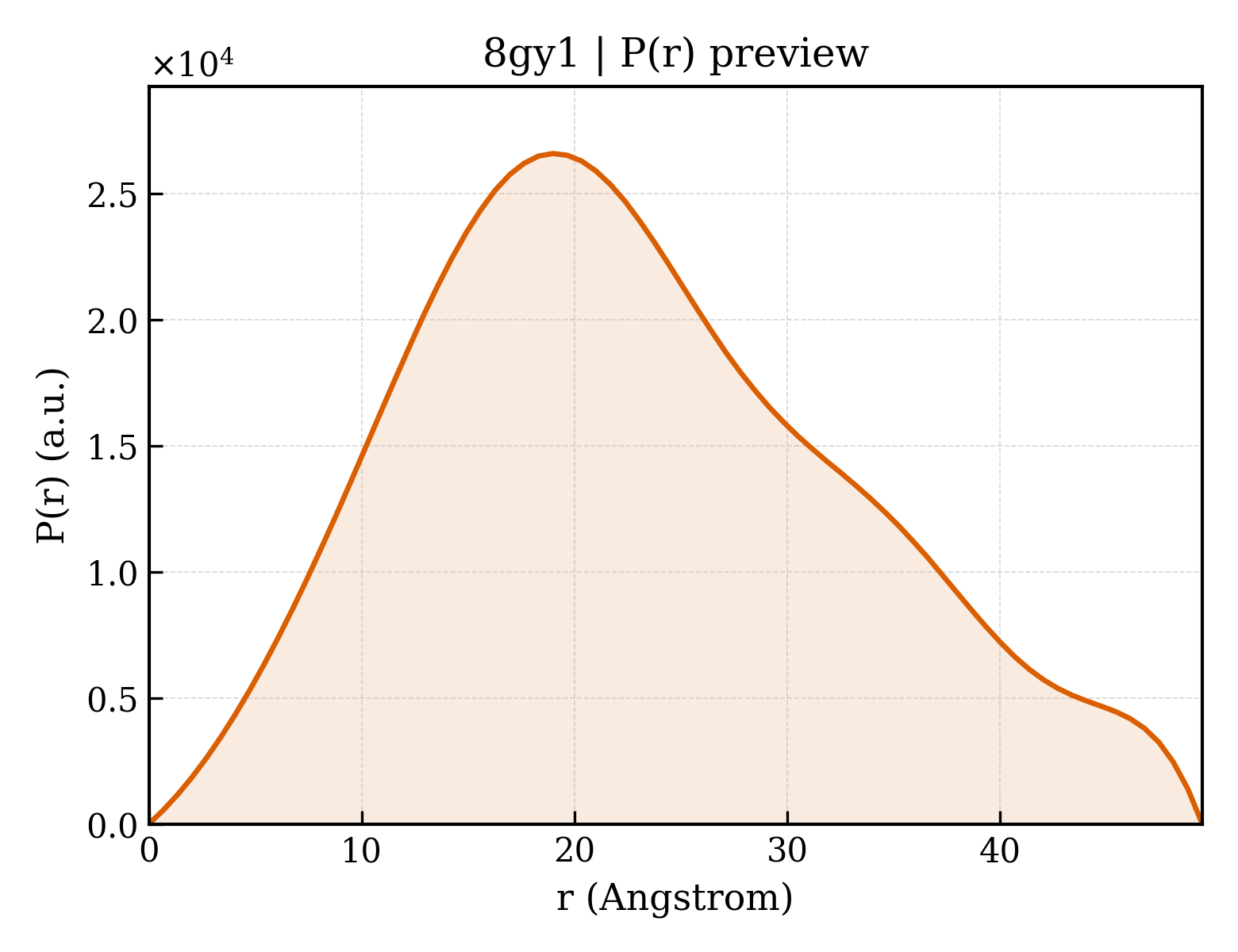 P(r) distribution for 8gy1