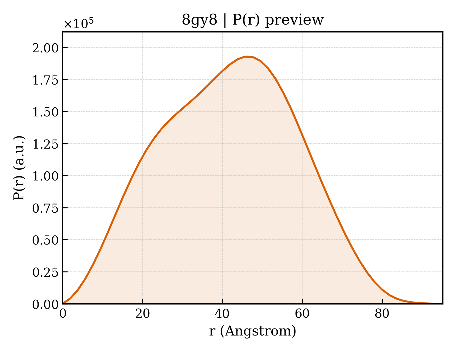 P(r) distribution for 8gy8