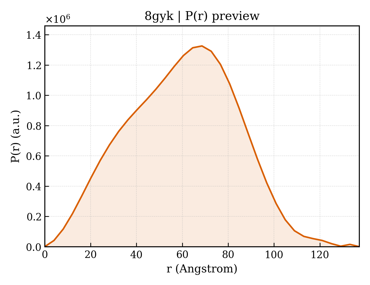 P(r) distribution for 8gyk