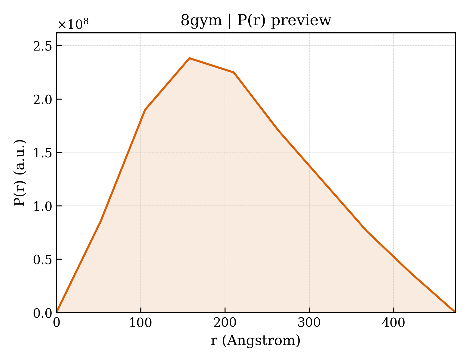 P(r) distribution for 8gym