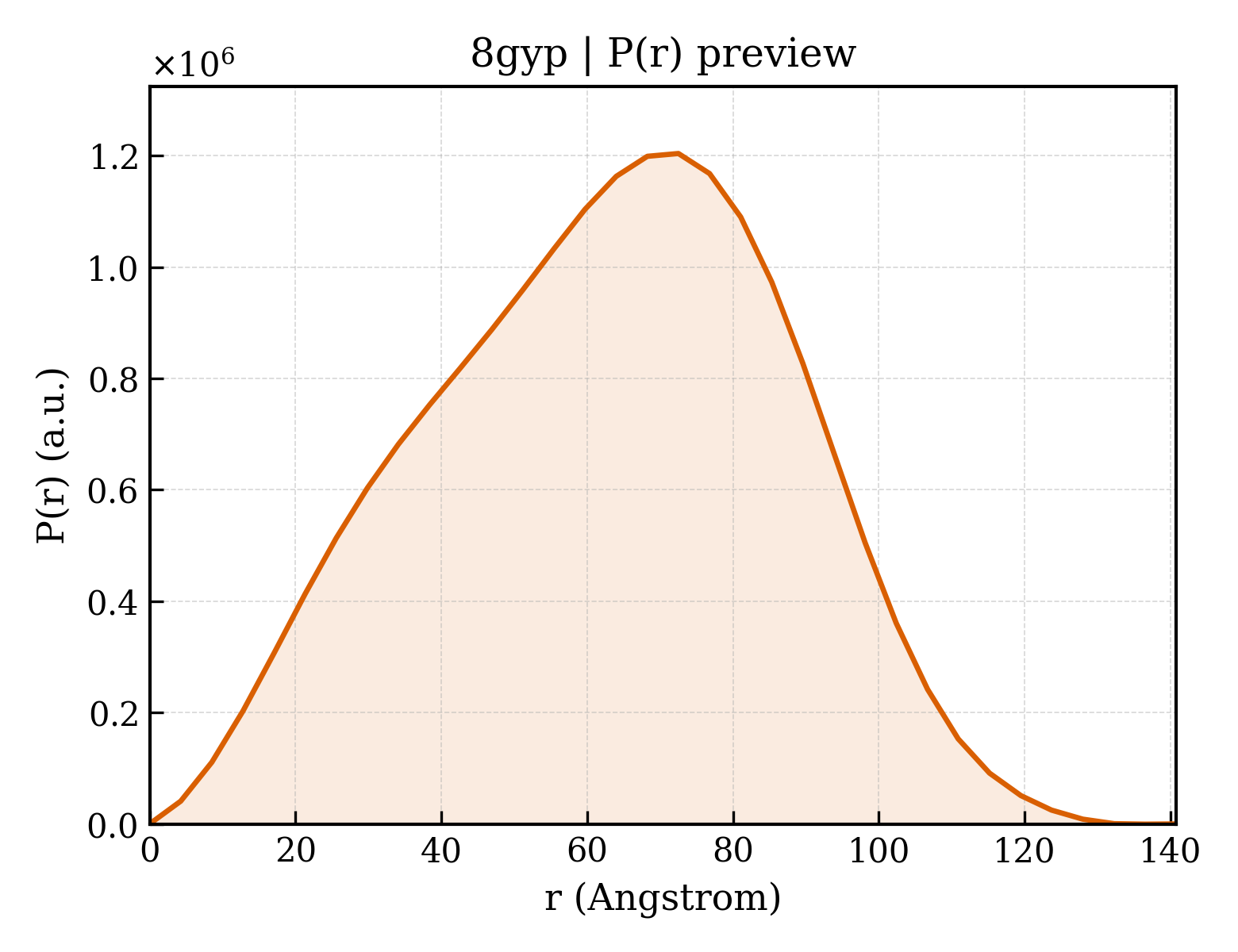 P(r) distribution for 8gyp