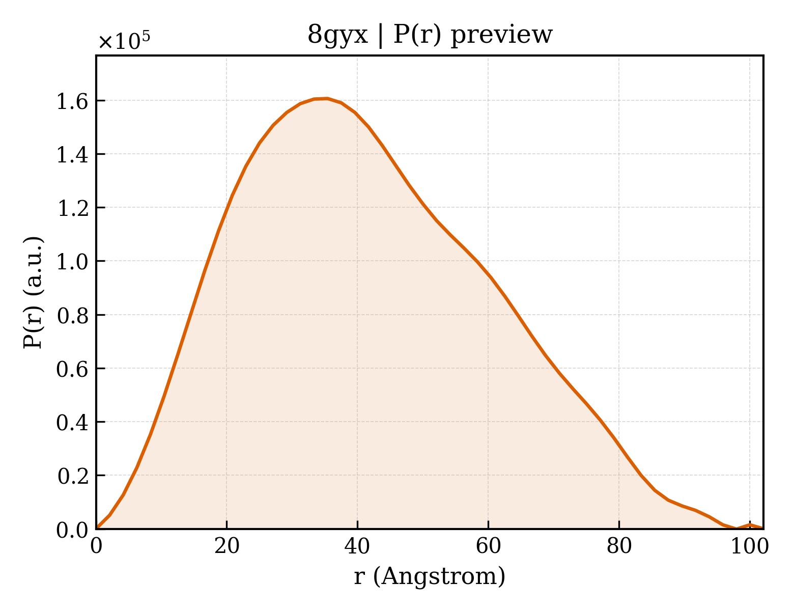 P(r) distribution for 8gyx