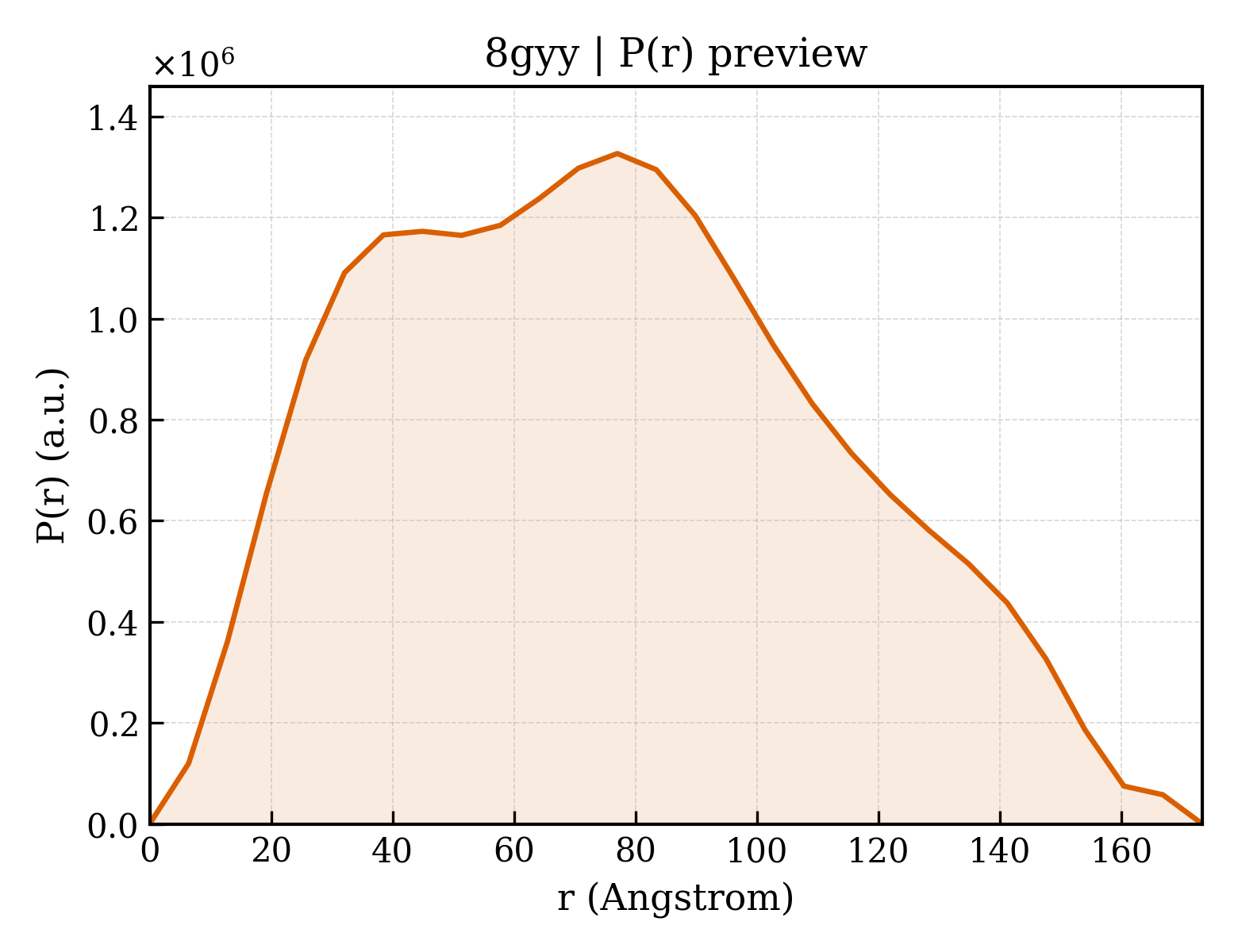 P(r) distribution for 8gyy