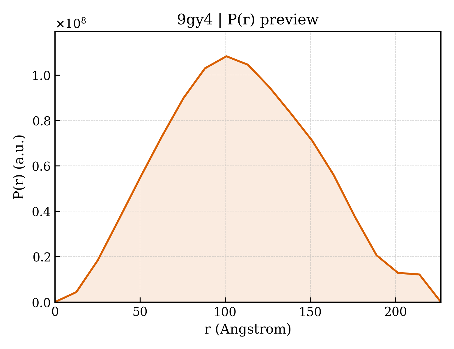 P(r) distribution for 9gy4