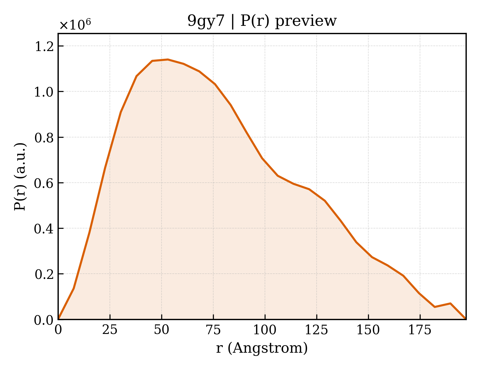 P(r) distribution for 9gy7