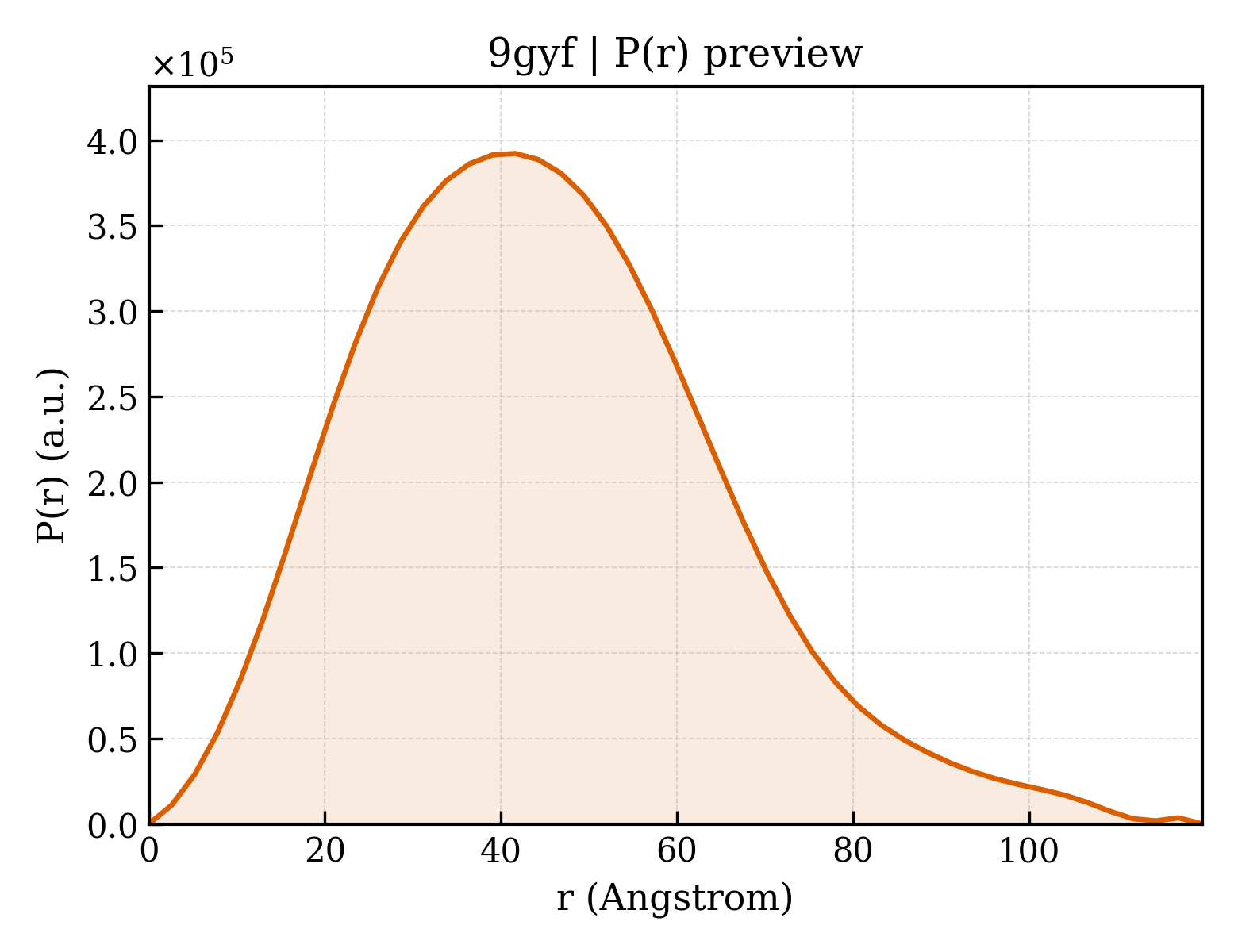 P(r) distribution for 9gyf