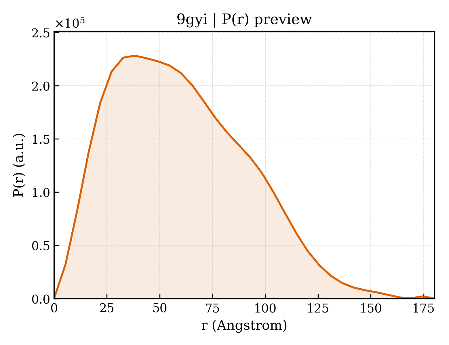 P(r) distribution for 9gyi