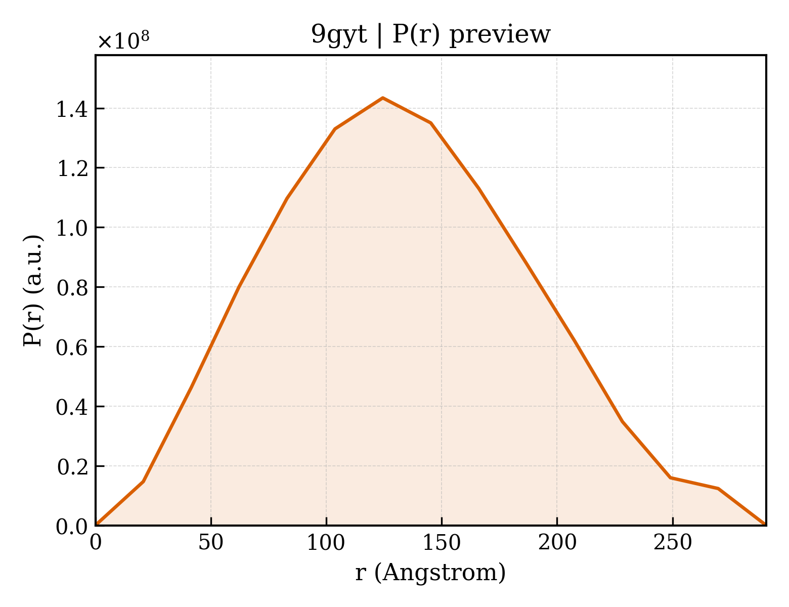 P(r) distribution for 9gyt
