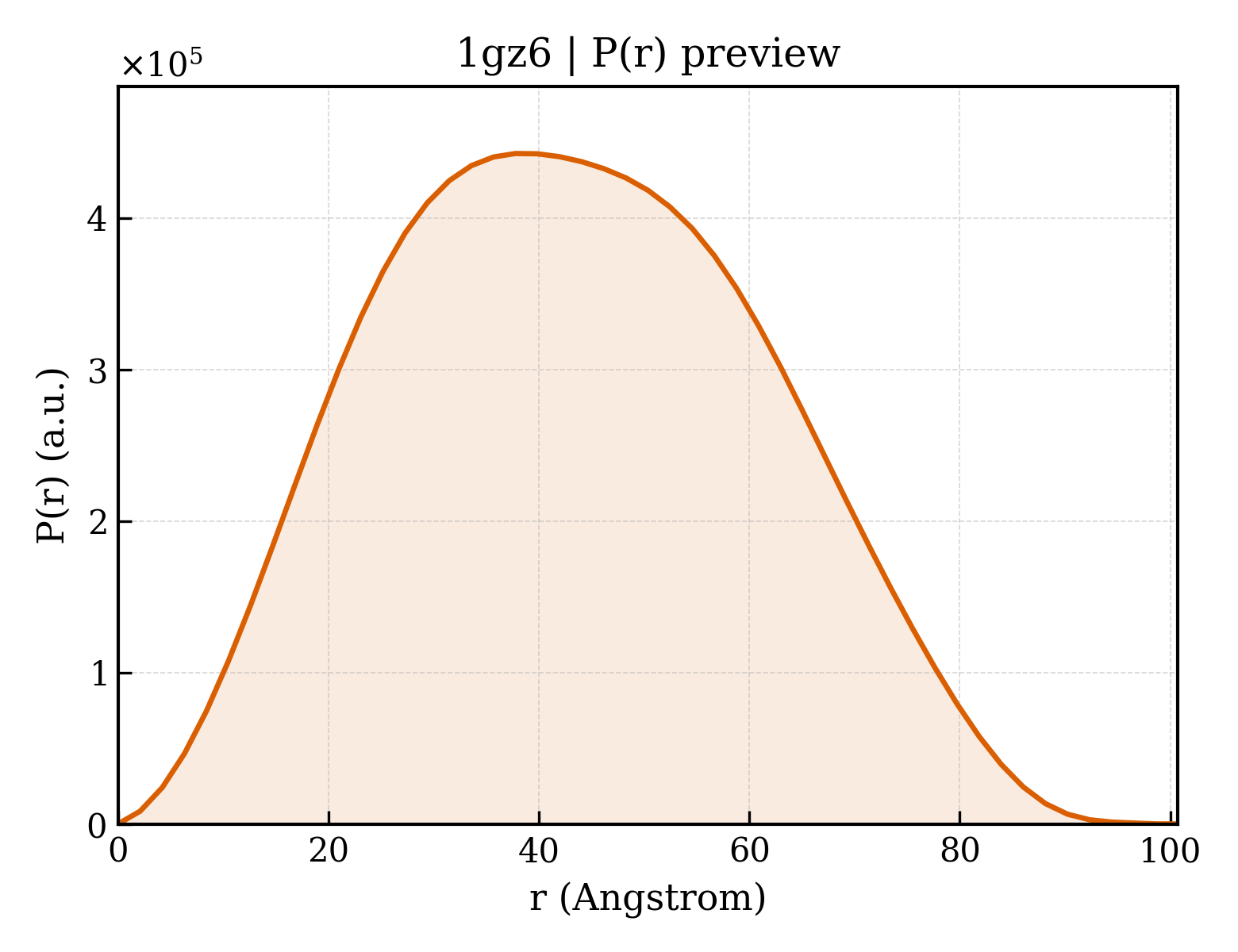 P(r) distribution for 1gz6