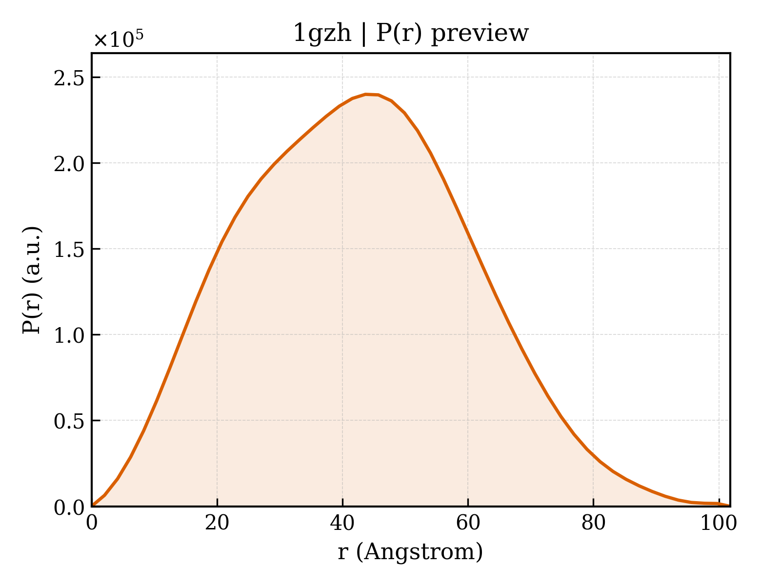 P(r) distribution for 1gzh