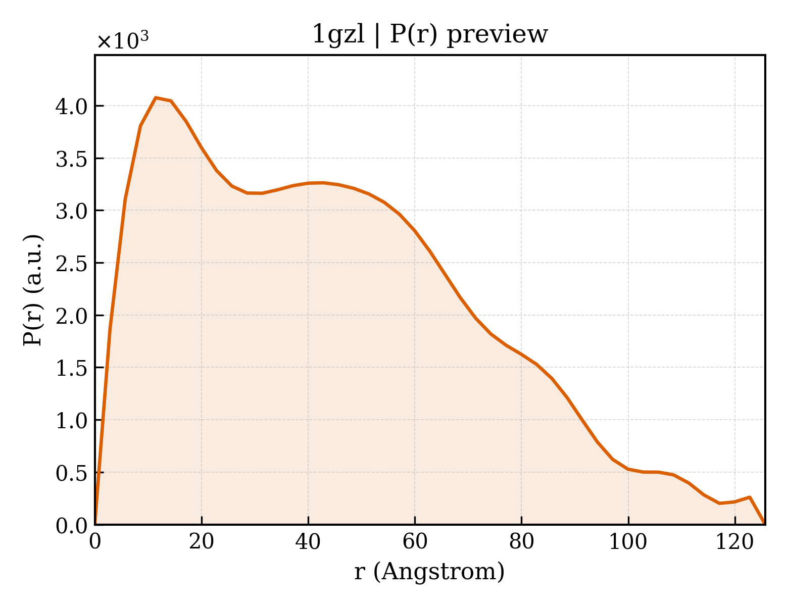 P(r) distribution for 1gzl